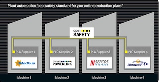 Figure 2: EPSG introduced an open, bus-independent safety standard for Ethernet-based industrial automation networks. According to EPSG, the safety standard offers universal compatibility regardless of the control system manufacturer or its native fieldbu