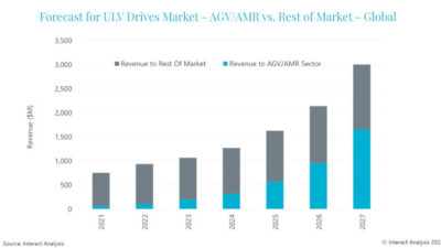 Forecast for the ULV drives market until 2027. Courtesy: Interact Analysis