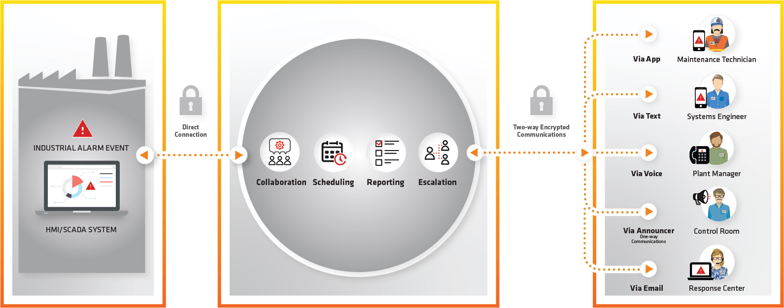 Remote alarm monitoring software utilizes a variety of communication platforms to send the right notification to the right person at the right time. Image courtesy: SmartSights