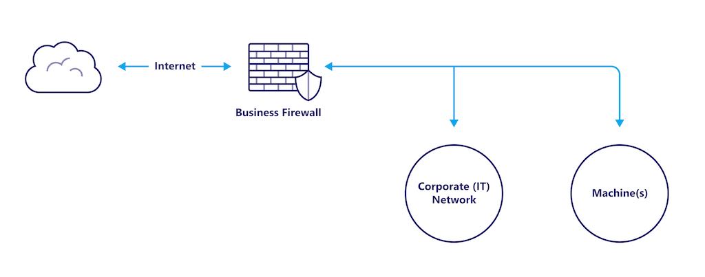Figure 1: For smaller organizations with limited network resources, it can be tempting to plug your machine directly into the business network. Courtesy: DMC