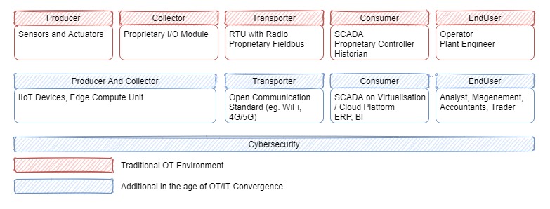 Figure 1: Typical OT environment in the age of OT/IT convergence. Courtesy: Optimate