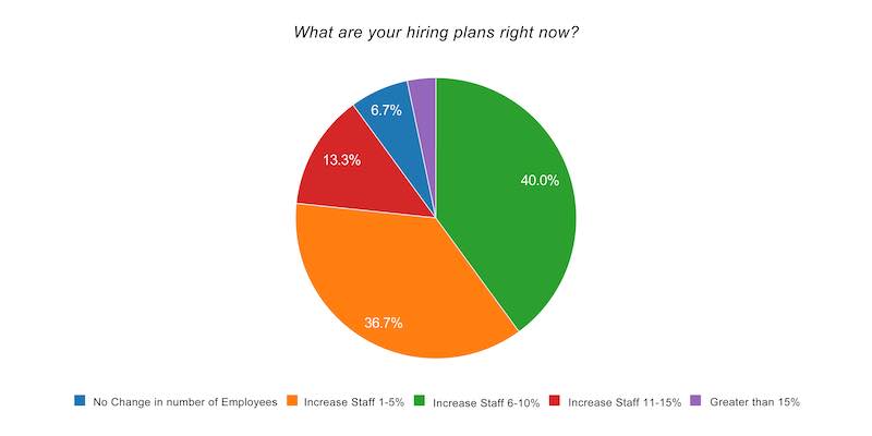 Figure 1: SIs are staffing to meet expanded demand. Courtesy: CSIA EZ Stats May 2021