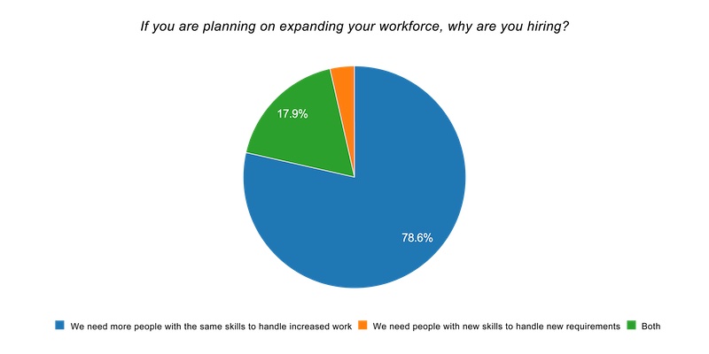 Figure 2: SIs are hiring to deliver on their immediate needs, but are also planning ahead. Courtesy: CSIA EZ Stats May 2021