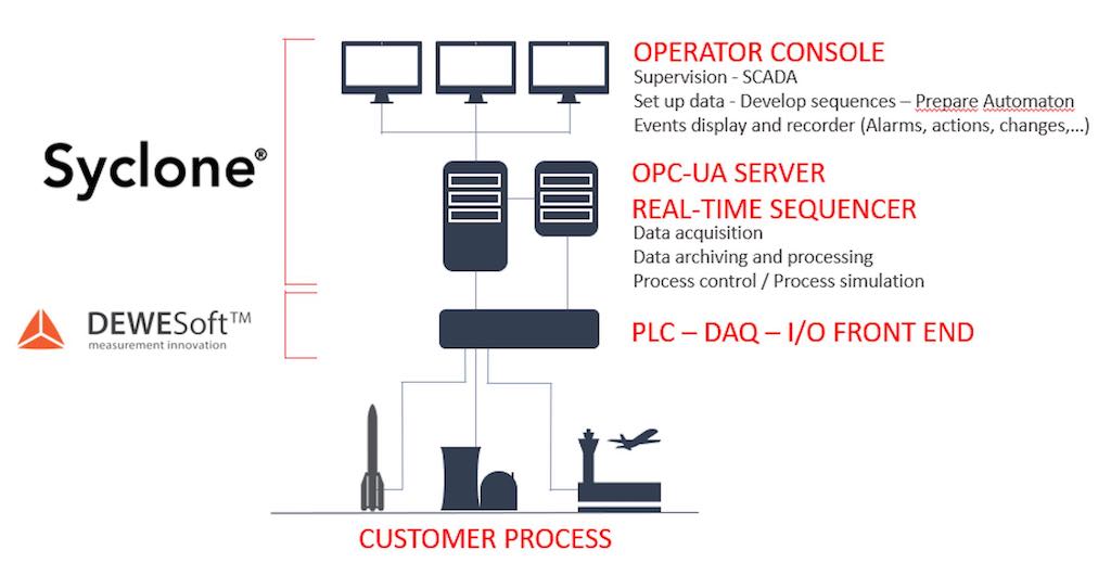 Figure 2: Top level system overview. Courtesy: Dewesoft