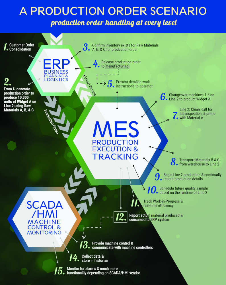 Figure 1: Manufacturing execution system (MES) production execution and tracking included configuring the Ignition by Inductive Automation SCADA platform with the Sepasoft MES Module for all machines. Courtesy: Grantek/Sepasoft 