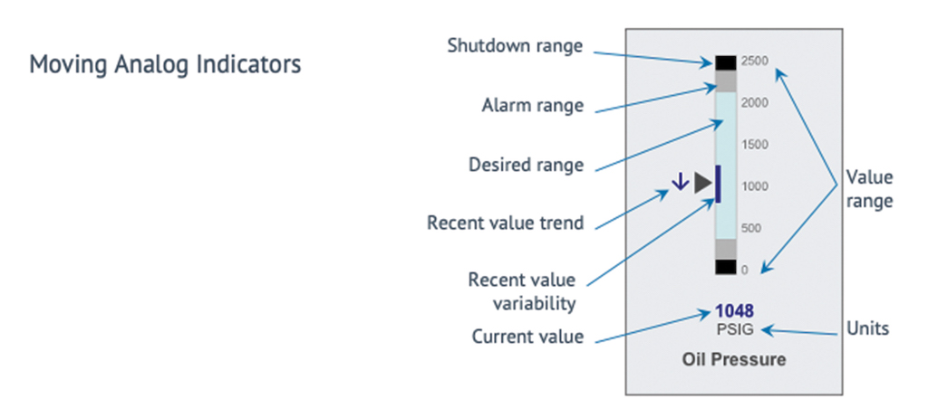 Figure 3: Moving analog indicators put a lot of information into a small amount of space on an HMI/SCADA screen. Courtesy: Inductive Automation