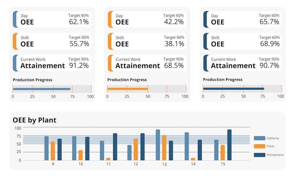 Overview dashboards are displayed on large monitors throughout the plant and in offices. Teams can quickly identify the status of each production line in the plant. Courtesy: Polytron