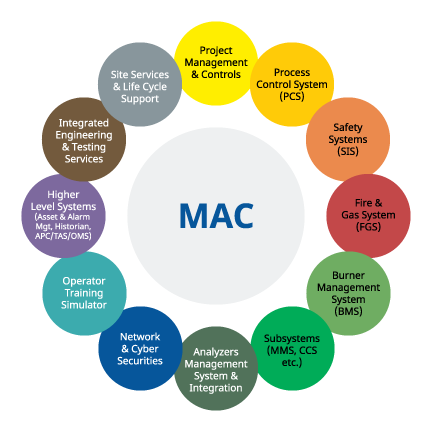 Figure 2: Example of a typical automation project MAC scope. Courtesy: Yokogawa