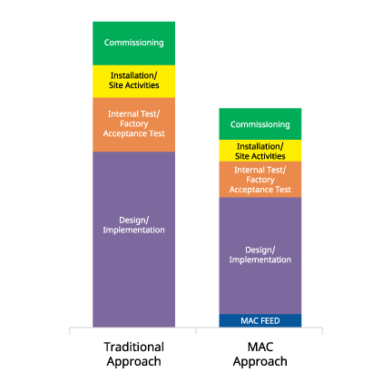 Figure 1: The MAC approach can reduce project costs by up to 30%. 