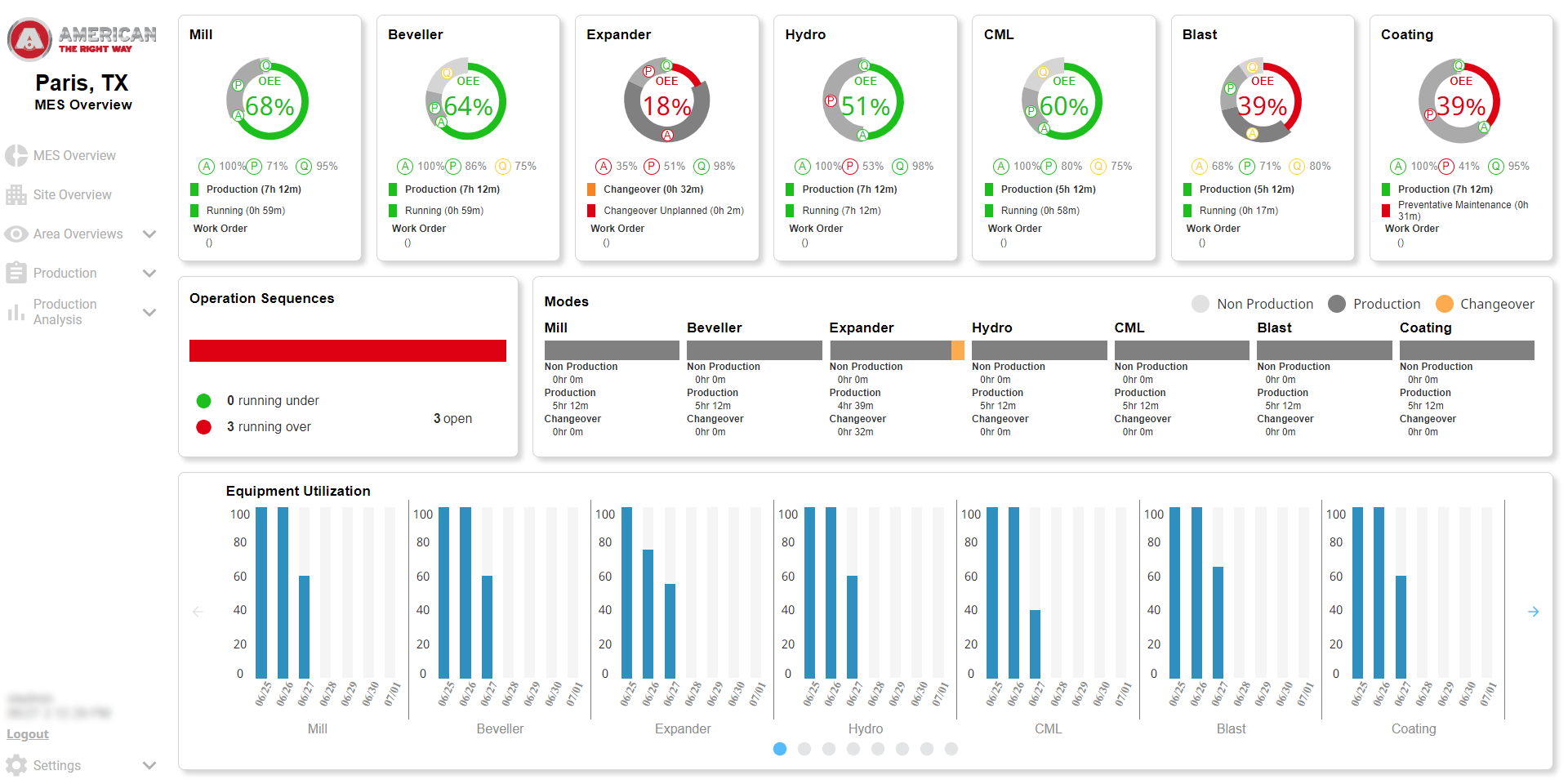 The MES Overview displays critical information for all core production lines during the shift. It reports equipment utilization as well as OEE, production status, work order information, and time spent for each core line. Note: Screenshot is simulated and does not represent actual process data. 