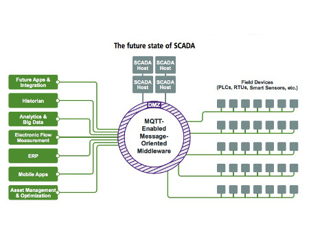 Figure 4: Decoupling the SCADA host from a direct connection to field devices means a one-to-many relationship is established between data published and interested applications. The SCADA host acts as only that, a SCADA host. Courtesy: Cirrus Link Solutio