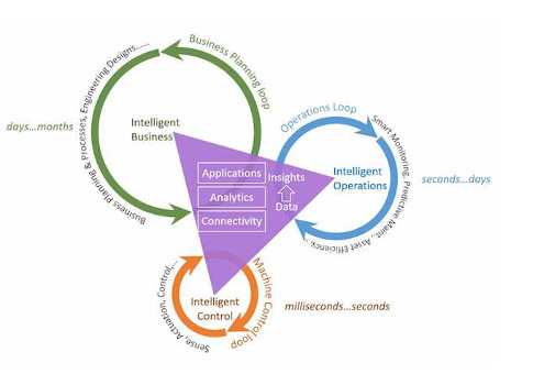Figure 1: Analytics is the engine that powers each of the intelligent loops and drives value-creation in IIoT. Courtesy: Thingswise