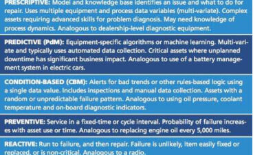 Knowledge base: underlying set of facts, assumptions and rules to solve a problem; algorithm: a formula, process or set of rules to be followed in calculations; machine learning: software that allows applications to learn. Courtesy: ARC Advisory Group