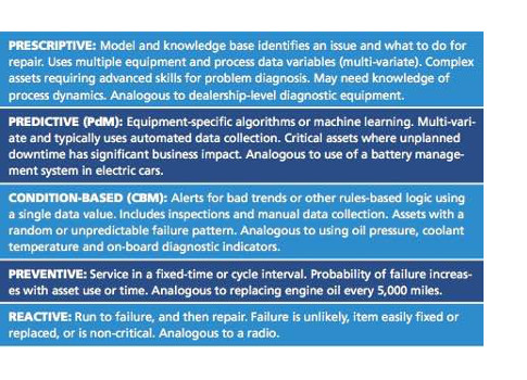Knowledge base: underlying set of facts, assumptions and rules to solve a problem; algorithm: a formula, process or set of rules to be followed in calculations; machine learning: software that allows applications to learn. Courtesy: ARC Advisory Group