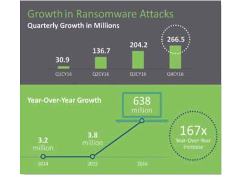 Figure 1: The tremendous surge in ransomware attacks is driven by the development of bitcoin currencies, which make illegal gains more desirable. Courtesy: SonicWall