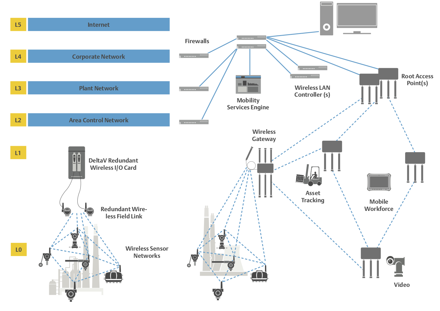 Figure 1. The network architecture supports groups of field instruments and actuators using mesh communication to support reliable data transfer. Each device acts as a data originator and potential relay point. Courtesy: Emerson Automation Solutions