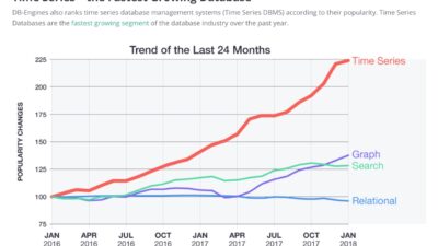 Figure 2: Time-series databases are experiencing explosive growth because they efficiently can store and provide access to large volumes of data. Courtesy: DB-Engines.com