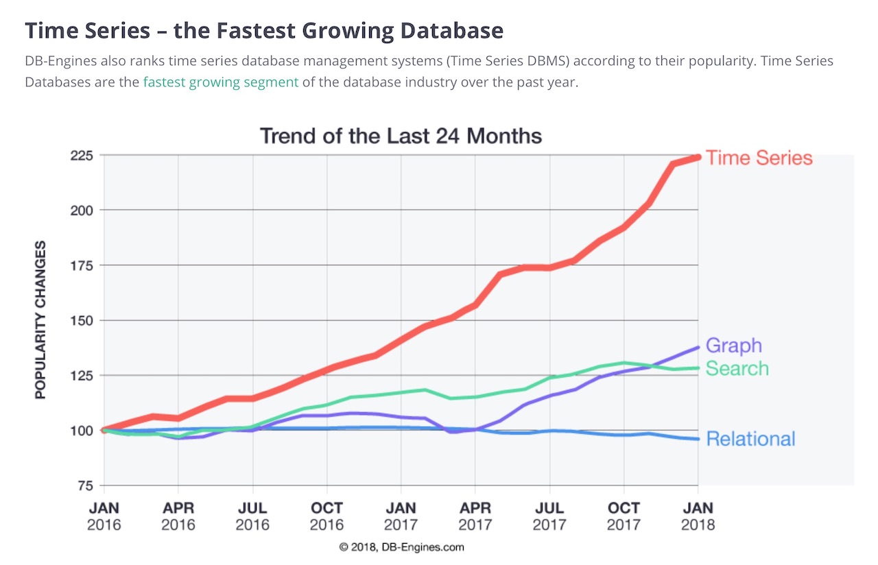 Figure 2: Time-series databases are experiencing explosive growth because they efficiently can store and provide access to large volumes of data. Courtesy: DB-Engines.com