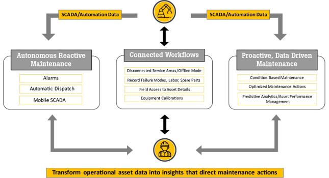 Using asset condition to plan maintenance tasks, rather and arbitrary calendar, can improve productivity and save money. Courtesy: Fluke