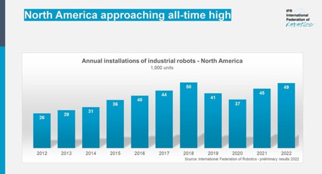 International Federation of Robotics (IFR) presents preliminary results for North America. Courtesy: IFR