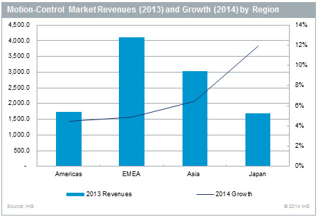 According to the latest IHS study on motion controls market, the outlook for 2014 is more optimistic as growth accelerates in global machinery production. Courtesy: IHS