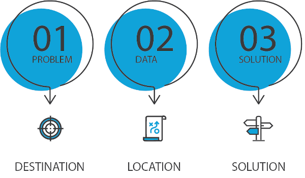 Solving a problem requires users to determine the problem, gather the data and find the solution to create a roadmap. Courtesy: MartinCSI