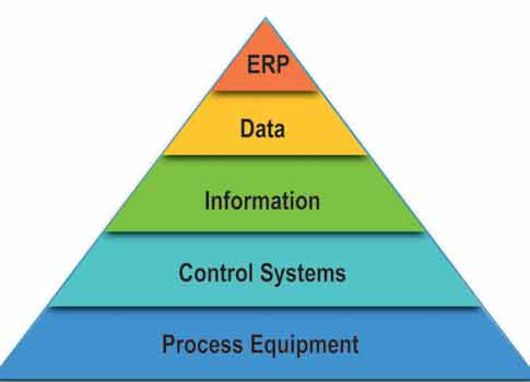 The intelligent automation pyramid, which consists of five levels: Process equipment, control systems, information, data, and enterprise resource planning, or ERP. Courtesy: Corso Systems