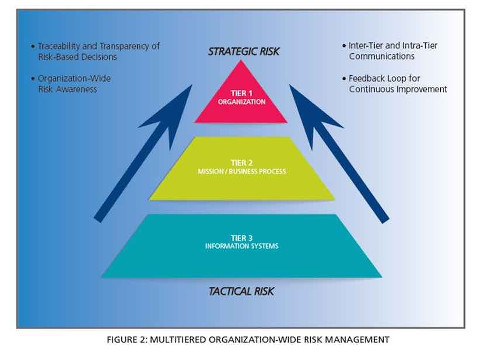 Figure 2: The multitiered organization-wide risk mangement – Tactical and Strategic Cyber Security Situational Awareness. Courtesy: Intertek