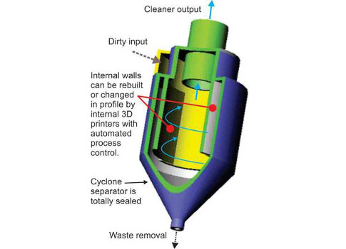 An example of how a cyclone separator works. Image courtesy: Columbus Group