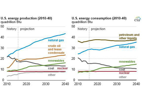 The Energy Information Agency’s (EIA) projections for energy production and consumption into 2040 shows increases for natural gas and renewables, a leveling off of consumption for petroleum and a sharp decrease for both production and consumption for coal