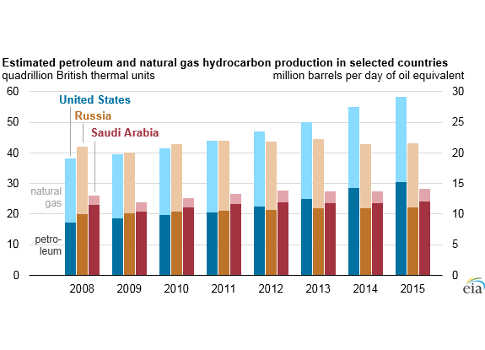 U.S. continues to lead in natural gas production - Control Engineering