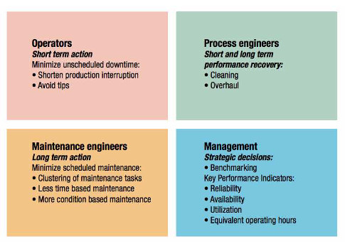 The chart outlines the optimization of information distribution under a predictive maintenance structure for different user groups. Courtesy: CFE Media