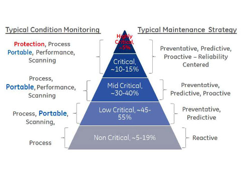 Typical condition monitoring and maintenance strategies. Courtesy: GE Bently Nevada