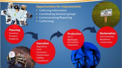 Figure 1. By implementing a well data management system, producers increase efficiencies while reducing time-to-revenue. Courtesy: Micotan Software