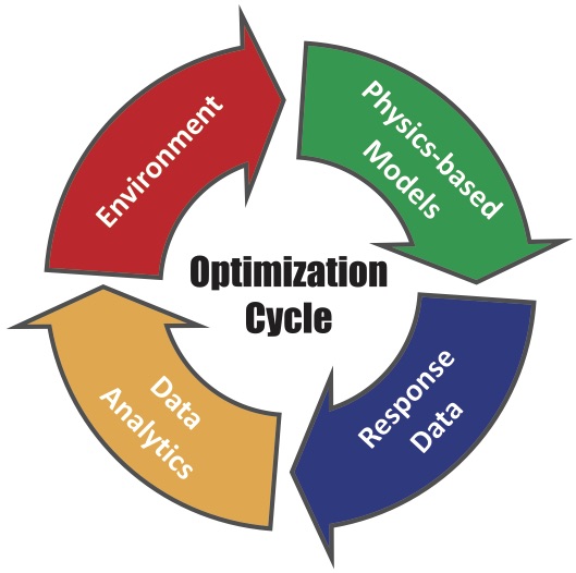 Figure 3. Optimization cycle. Courtesy: Stress Engineering Services
