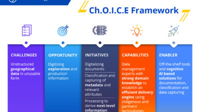 Figure 1. The framework addresses challenges associated with geological and geophysical data, without undue geo-referencing or geo-spatial processing. Courtesy: L&T Technology Services