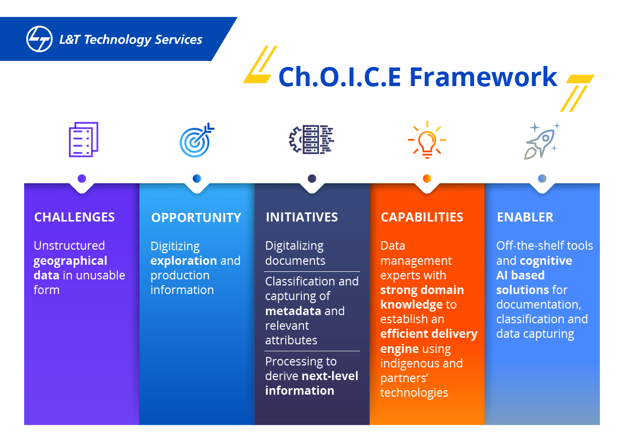 Figure 1. The framework addresses challenges associated with geological and geophysical data, without undue geo-referencing or geo-spatial processing. Courtesy: L&T Technology Services