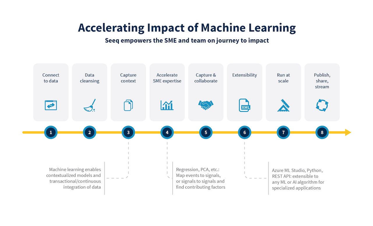 Machine learning and other advanced technologies are embedded in advanced analytics software to empower engineers and other experts. Courtesy: Seeq