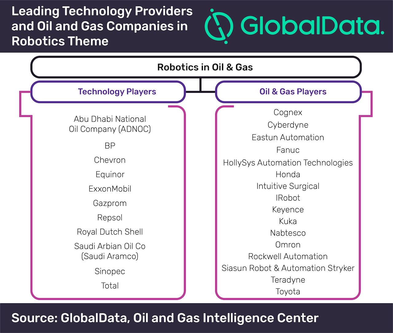 Oil and gas companies such as Shell, ExxonMobil, Chevron, BP, Gazprom and ADNOC, as having considerable exposure to the robotics theme and will drive their growth in the industry. Courtesy: GlobalData