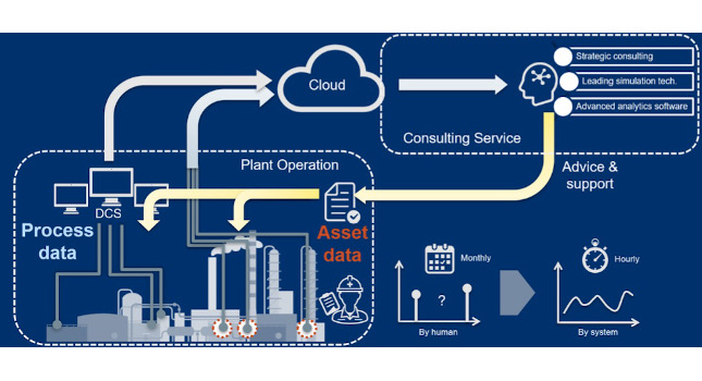 Figure 1: By integrating data into the cloud, an environment is created for cross-sectional analysis, with third-party consultants able to perform high-precision analysis and provide suggestions for optimizing production. Courtesy: Yokogawa Electric Corp.