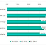 Percentage of ICS computers on which malicious objects were blocked in selected industries Courtesy: Kaspersky/ISSSource