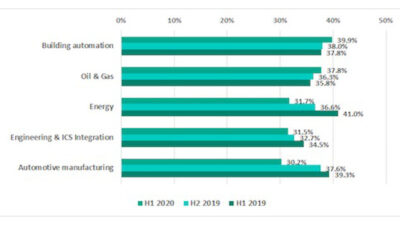 Percentage of ICS computers on which malicious objects were blocked in selected industries Courtesy: Kaspersky/ISSSource