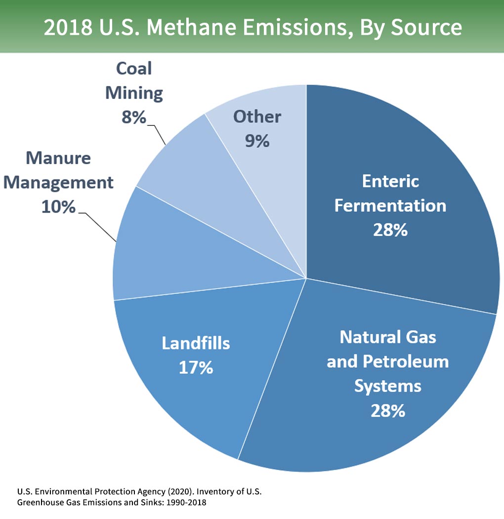 Figure 1: The petroleum industry accounts for a significant amount of methane release in the U.S., and worldwide. In response, EPA introduced CFR 40 Part 60 Subpart OOOO to address this issue. Courtesy: EPA