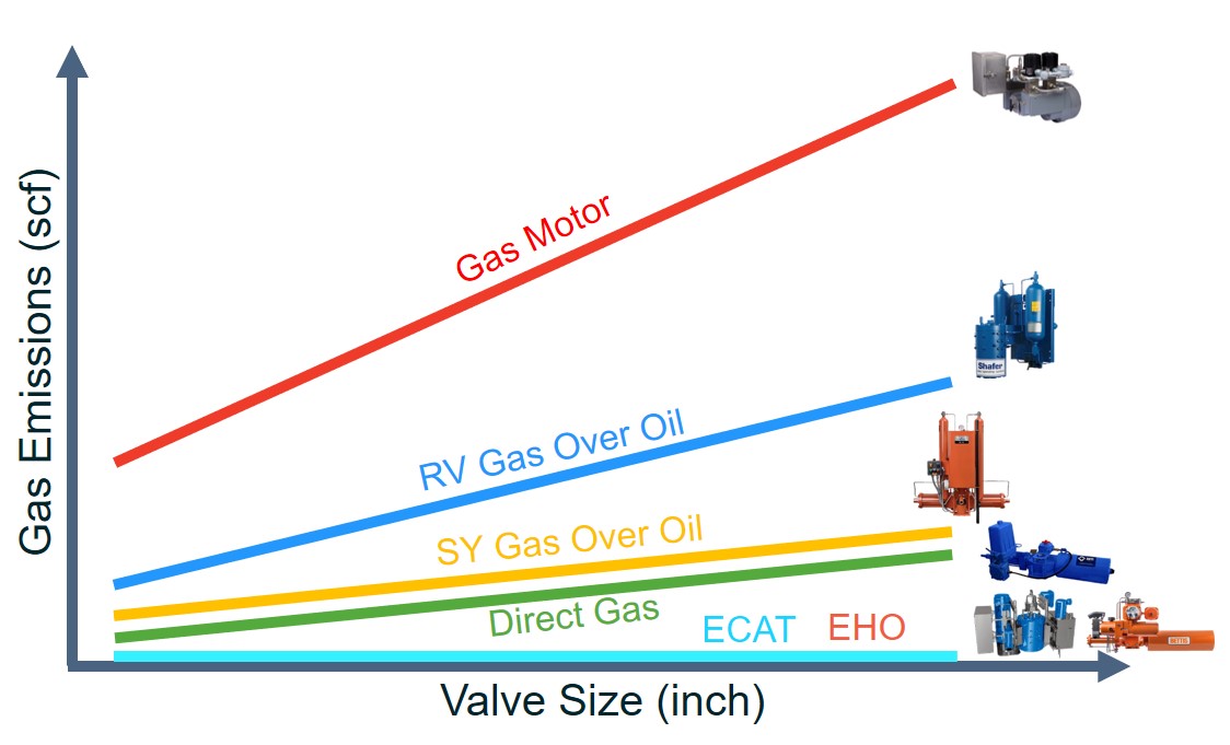 Figure 2: Methane emissions per valve inch are compared for a variety of technologies. Gas motor actuators emit the highest emissions, ECAT emits no methane at all. Courtesy: Emerson