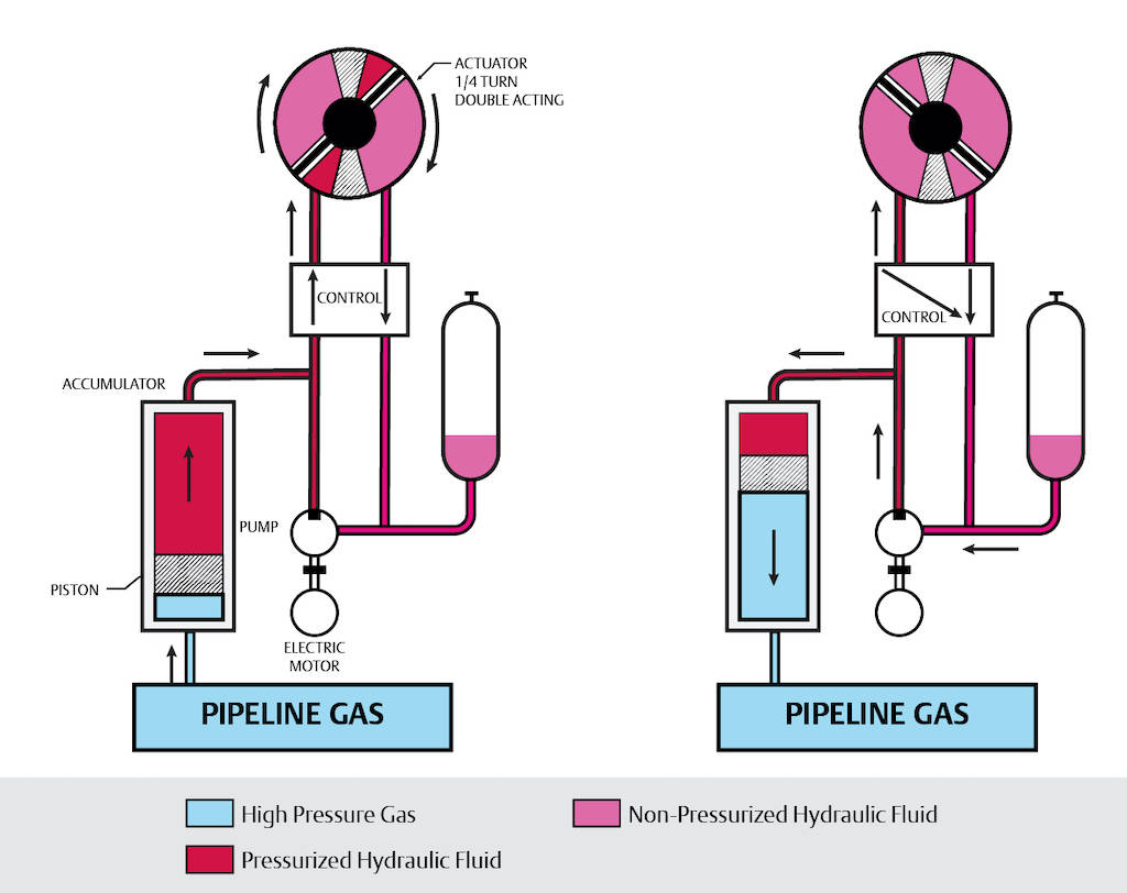 Figure 5: Similar to gas-over-oil hydraulic systems, ECAT uses high pressure gas from the pipeline (blue) to pressurize hydraulic oil (red) to actuate the valve (left diagram). The difference is a small motor which forces gas back into the pipeline at the end of the stroke (right diagram), resulting in zero emissions. Courtesy: Emerson