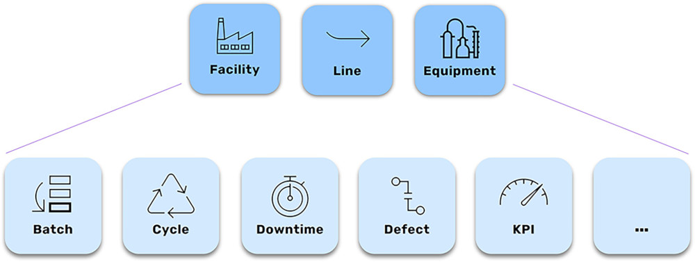 Figure 1: Contextual process events in a production environment—such as at a facility, along a production line, or at a particular machine—directly affect batches, cycle time, downtime, anomaly detection, key performance indicators and more.
