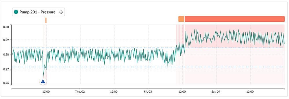 Figure 2: Self-service data analytics solutions enable process experts to visualize anomalies over time, as shown in this dashboard view of pump pressure. The regions in orange signify times when the pressure fell outside the ideal PSI range. This let process experts know that these pumps required immediate attention.