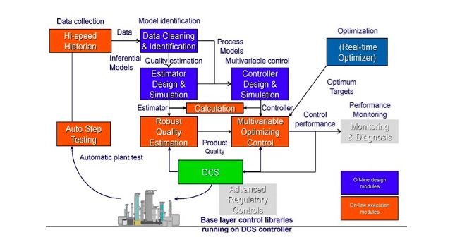 Figure 2: Next-generation APC consists of many software modules working together to deliver improved plant performance. Courtesy: Yokogawa Corp.