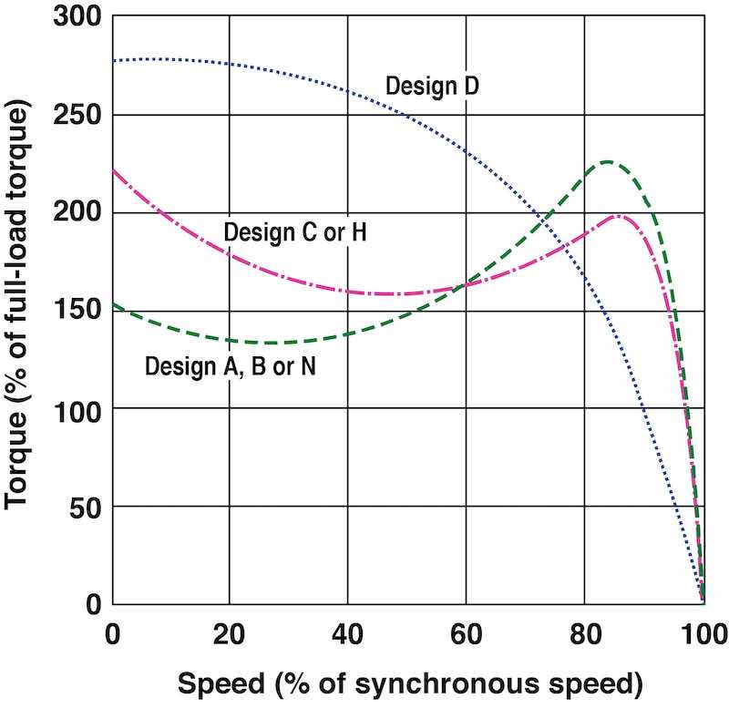 Figure 3. Typical speed torque curves. Courtesy: EASA
