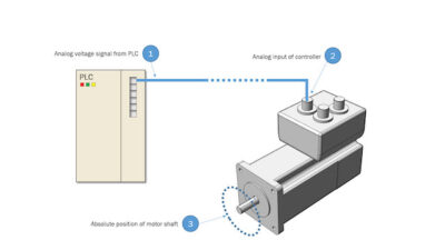 Figure 1: Shown is a typical analog positioning system with the PLC on the left and integrated motor on the right. An analog output from the PLC wires directly to the integrated motor, which converts the analog signal into a position at the output shaft. Courtesy: Applied Motion Products